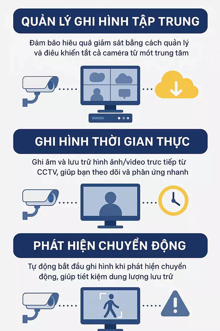 Cách DVR hoạt động trong hệ thống CCTV