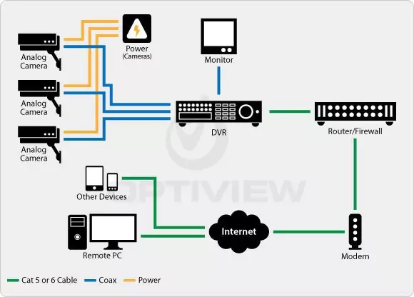 Sự cố thường gặp với hệ thống CCTV Camera Analog 01