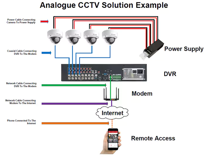 Sự cố thường gặp với hệ thống CCTV Camera Analog 01