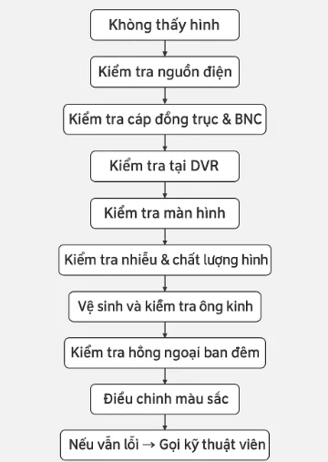 quy trình khắc phục sự cố CCTV Analog