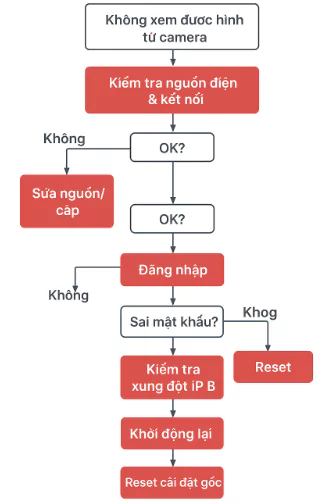 quy trình khắc phục sự cố CCTV IP
